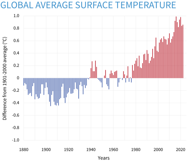 WHAT YOU NEED TO KNOW ABOUT CLIMATE CHANGE